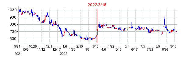 2022年3月18日 10:56前後のの株価チャート
